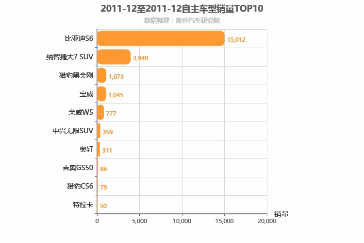 2011年12月自主中型SUV销量排行榜