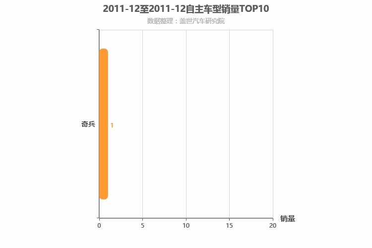 2011年12月自主中大型SUV销量排行榜