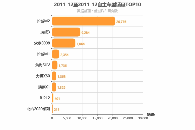 2011年12月自主小型SUV销量排行榜