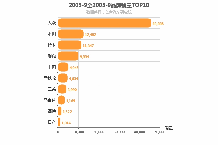 2003年9月合资汽车品牌销量排行榜