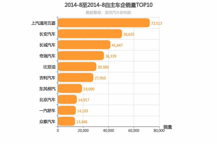 2014年8月自主车企销量排行榜