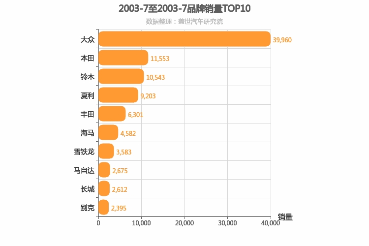 2003年7月所有汽车品牌销量排行榜