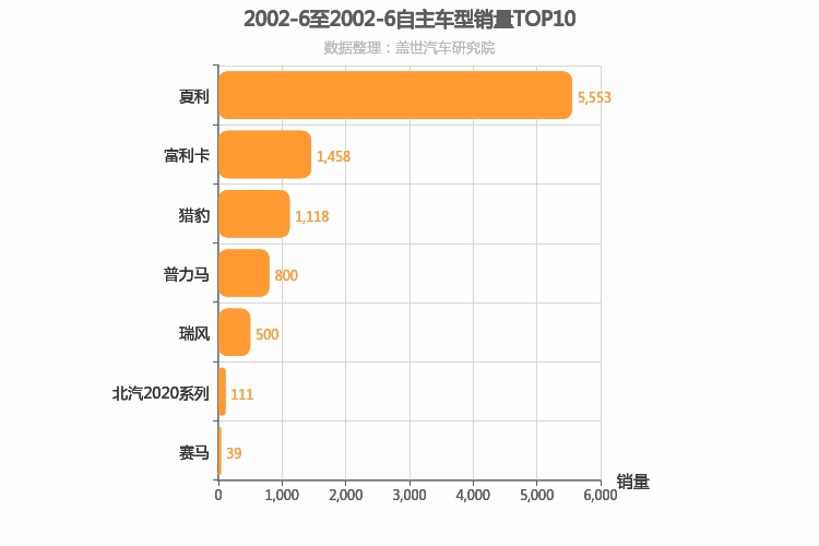 2002年6月自主车型销量排行榜