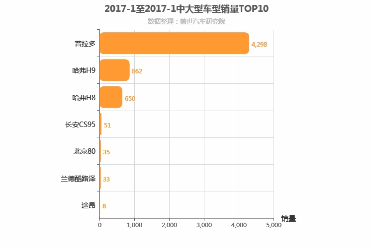 2017年1月中大型SUV销量排行榜