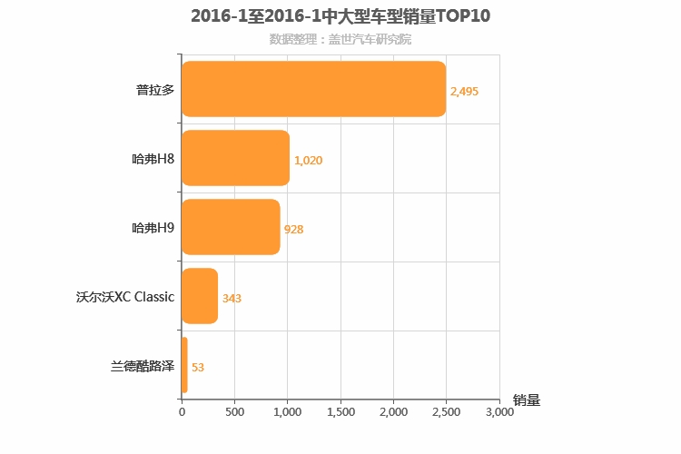 2016年1月中大型SUV销量排行榜