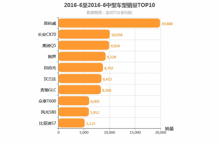 2016年6月中型SUV销量排行榜