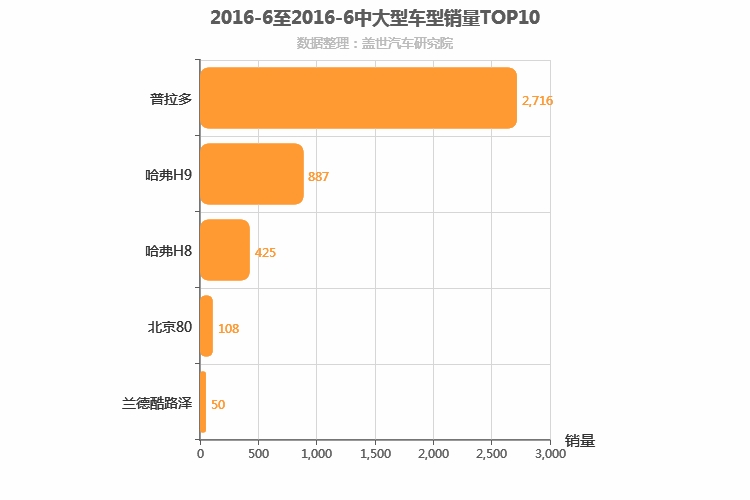 2016年6月中大型SUV销量排行榜
