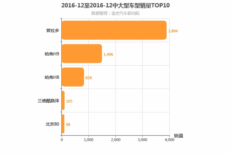 2016年12月中大型SUV销量排行榜