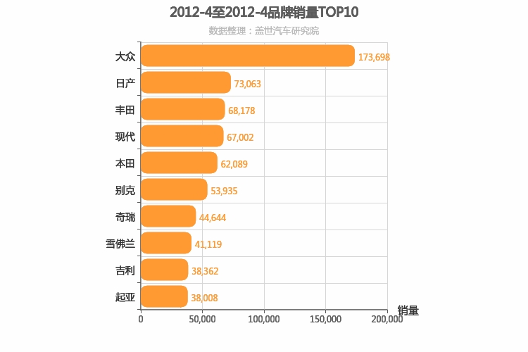 2012年4月所有汽车品牌销量排行榜