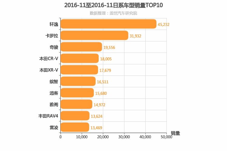 2016年11月日系车型销量排行榜