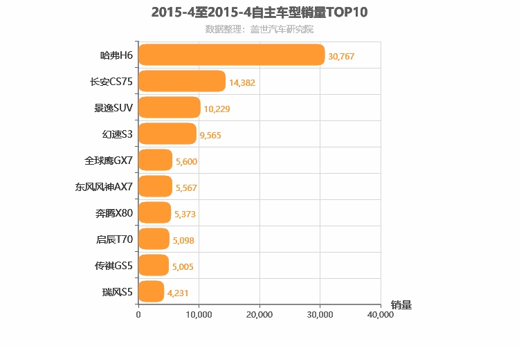 2015年4月自主紧凑型SUV销量排行榜