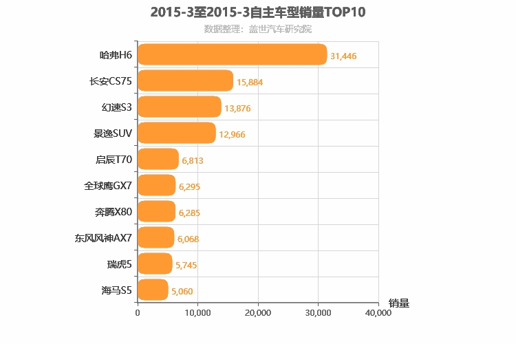 2015年3月自主紧凑型SUV销量排行榜