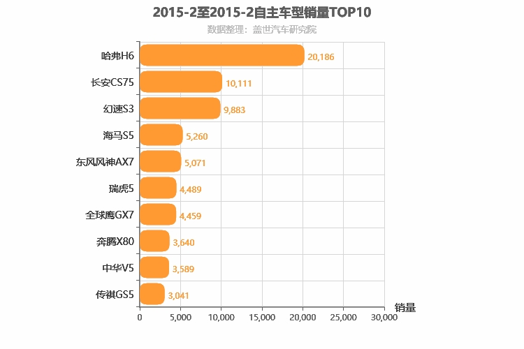 2015年2月自主紧凑型SUV销量排行榜