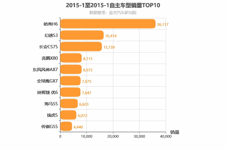 2015年1月自主紧凑型SUV销量排行榜