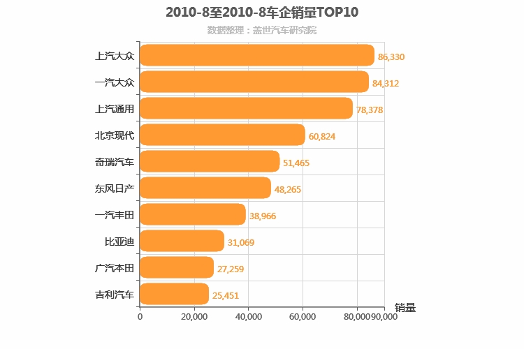 2010年8月所有车企销量排行榜