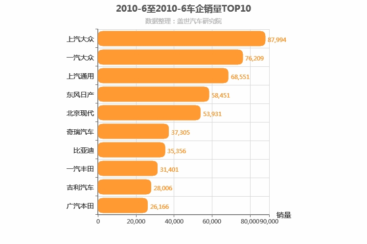 2010年6月所有车企销量排行榜