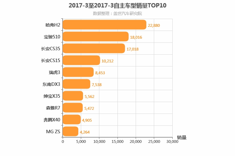 2017年3月自主小型SUV销量排行榜