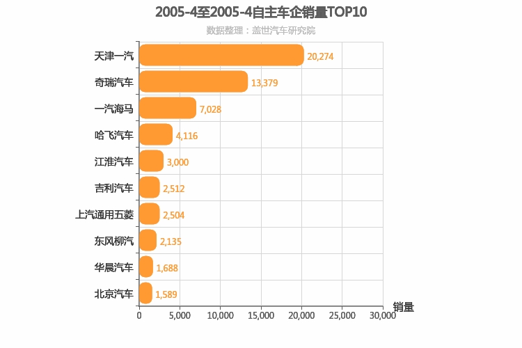 2005年4月自主车企销量排行榜