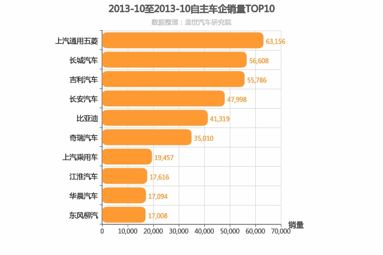 2013年10月自主车企销量排行榜