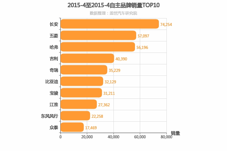 2015年4月自主汽车品牌销量排行榜