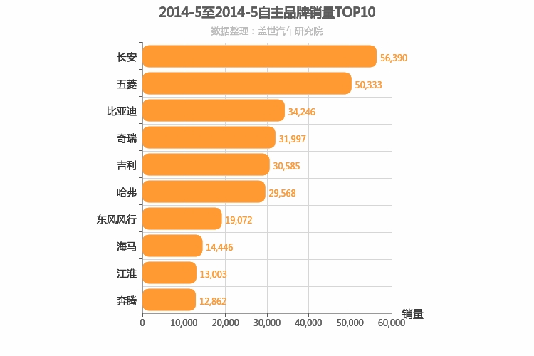 2014年5月自主汽车品牌销量排行榜