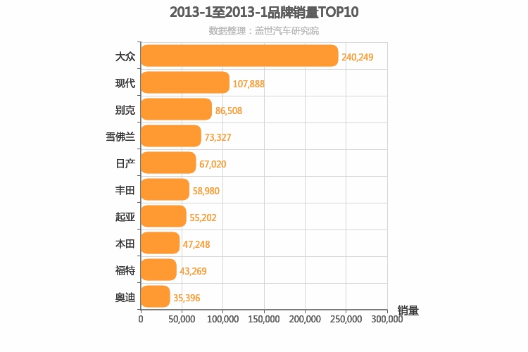 2013年1月合资汽车品牌销量排行榜