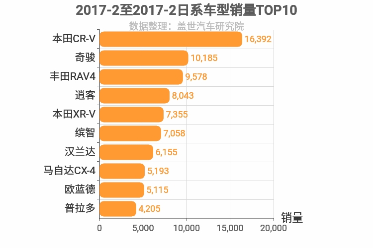 2017年2月日系SUV销量排行榜