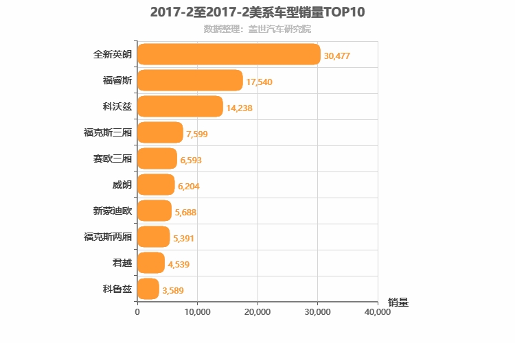 2017年2月美系轿车销量排行榜