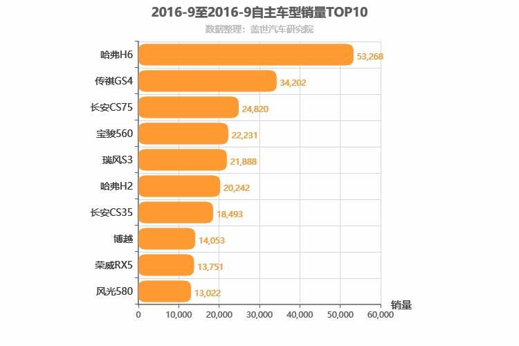 2016年9月自主SUV销量排行榜