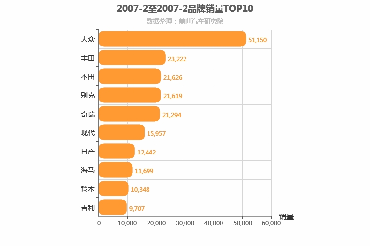 2007年2月所有汽车品牌销量排行榜