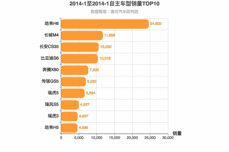 2014年1月自主SUV销量排行榜