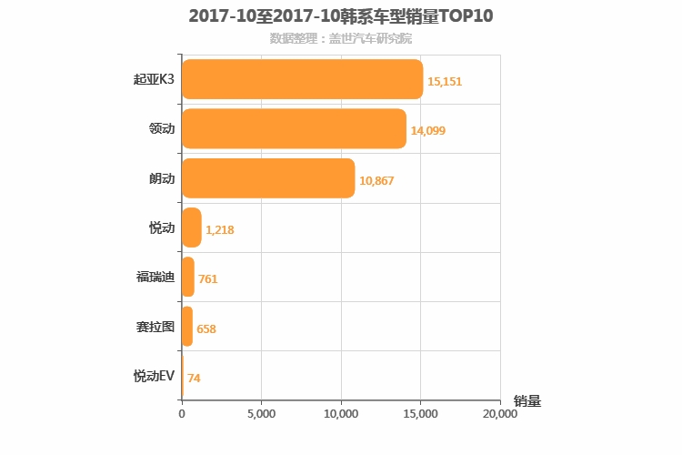 2017年10月韩系A级轿车销量排行榜