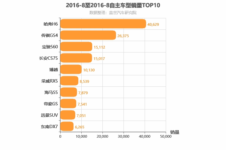 2016年8月自主紧凑型SUV销量排行榜