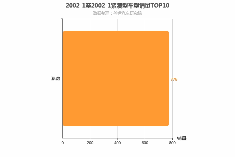 2002年1月紧凑型SUV销量排行榜