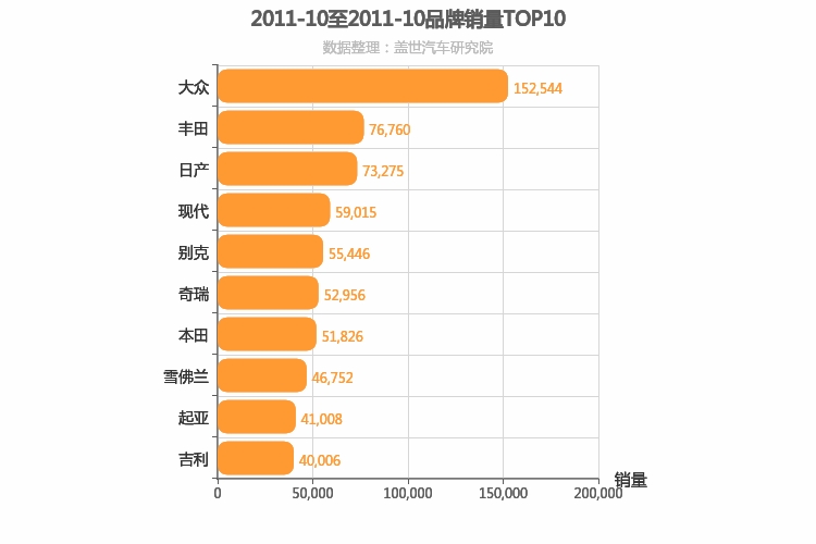 2011年10月所有汽车品牌销量排行榜