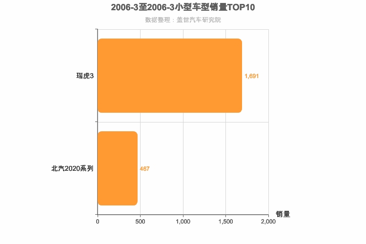 2006年3月小型SUV销量排行榜