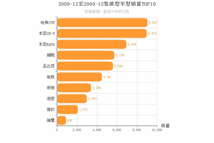 2009年12月紧凑型SUV销量排行榜