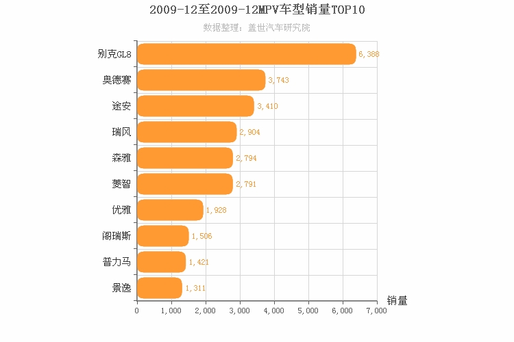2009年12月MPV销量排行榜