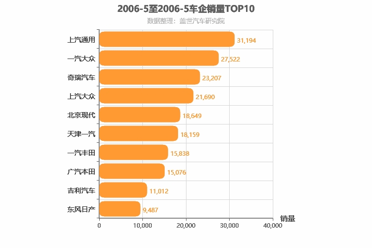 2006年5月所有车企销量排行榜