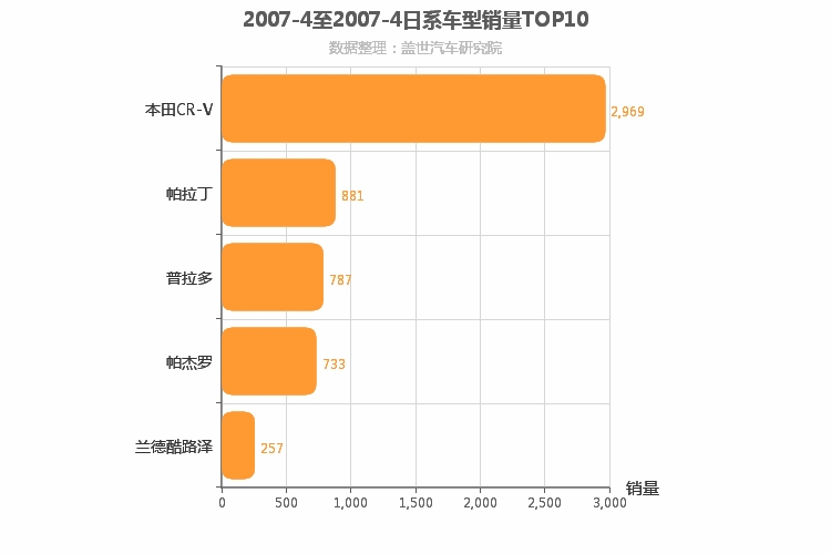 2007年4月日系SUV销量排行榜