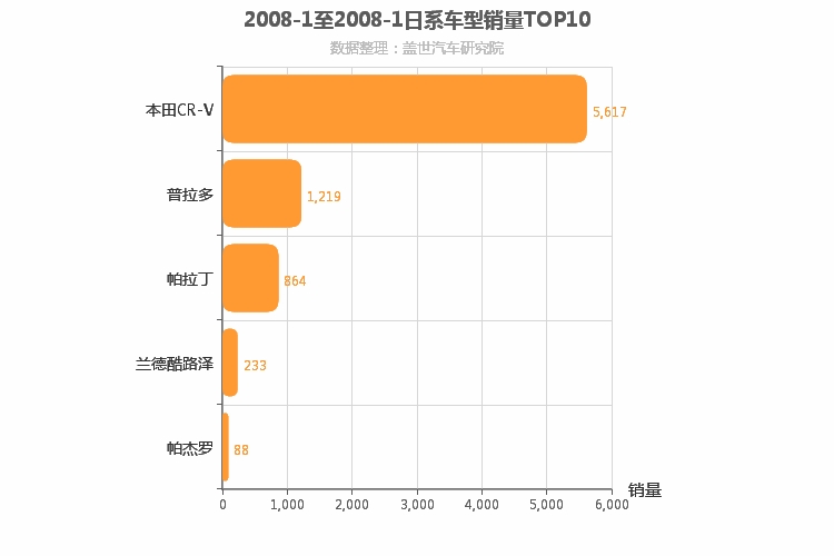 2008年1月日系SUV销量排行榜