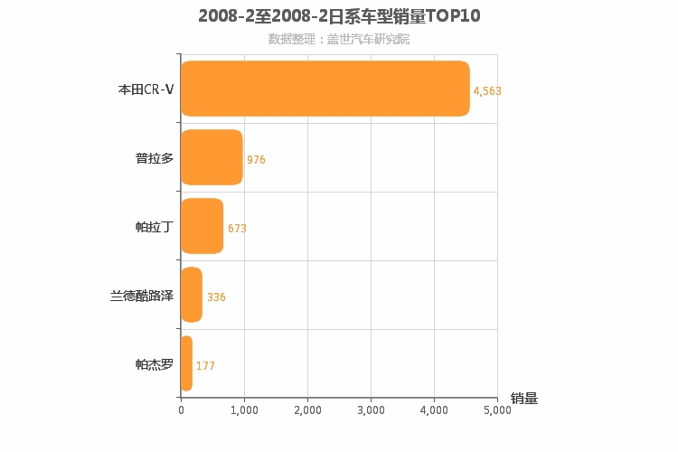2008年2月日系SUV销量排行榜