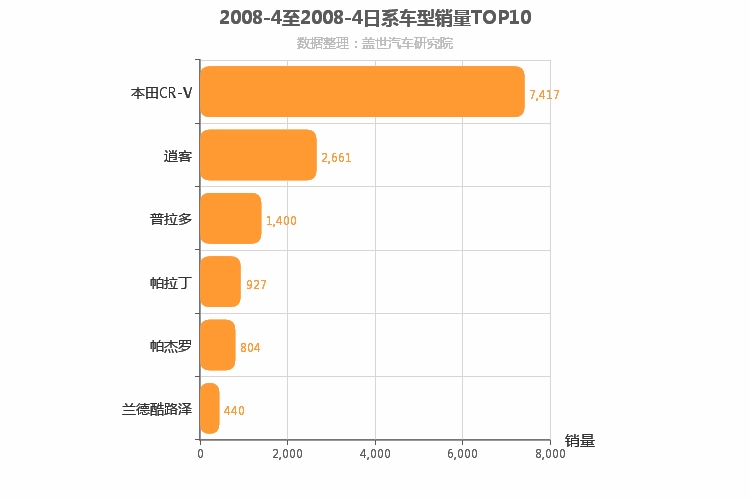 2008年4月日系SUV销量排行榜