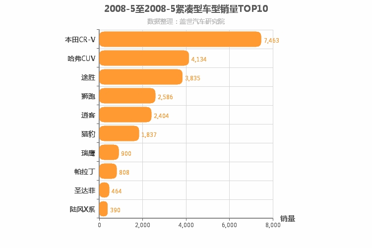 2008年5月紧凑型SUV销量排行榜
