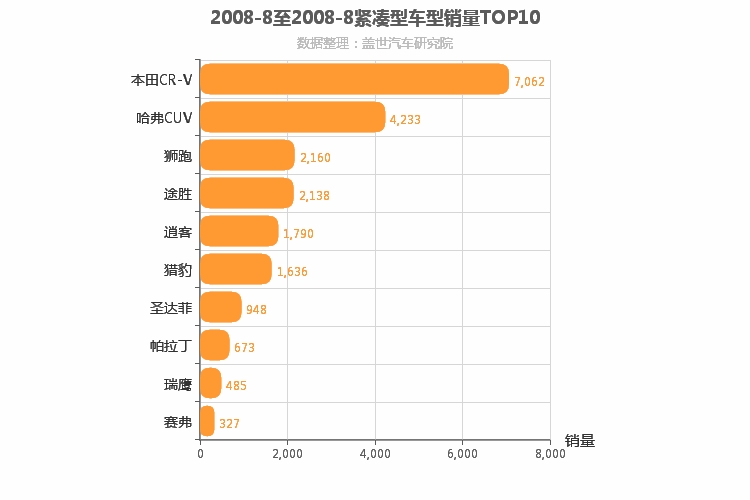 2008年8月紧凑型SUV销量排行榜