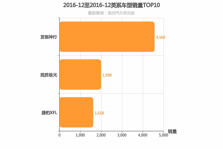 2016年12月英系车型销量排行榜