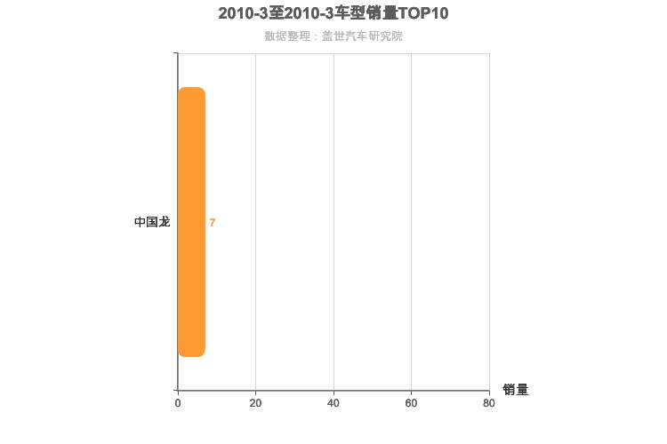 2010年3月跑车轿车销量排行榜