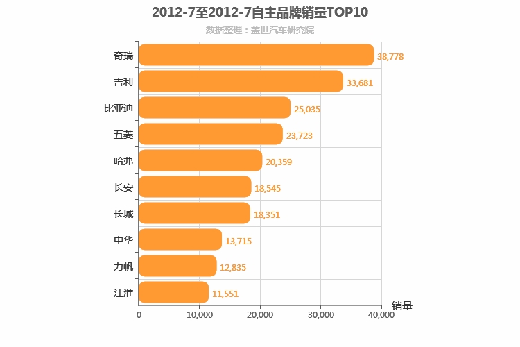 2012年7月自主汽车品牌销量排行榜