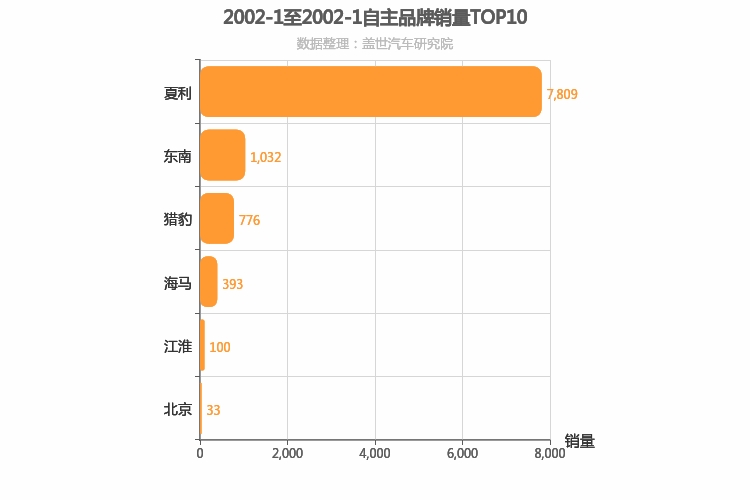 2002年1月自主汽车品牌销量排行榜