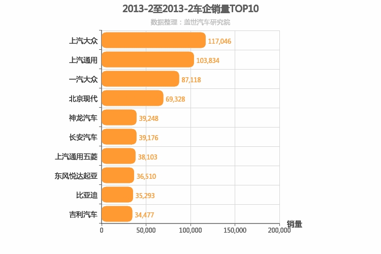 2013年2月所有车企销量排行榜